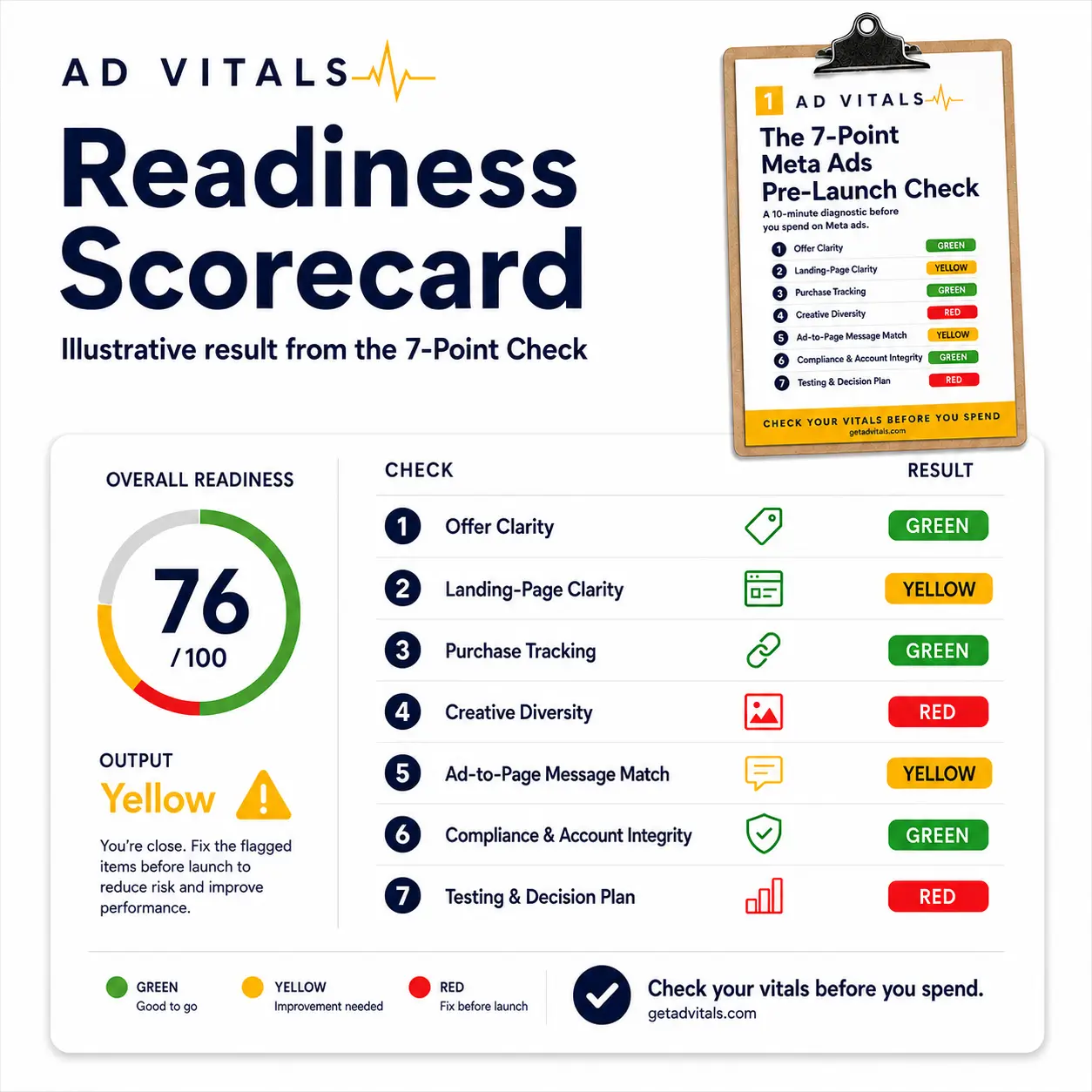 Illustrative Ad Vitals Meta ads readiness scorecard with Green Yellow and Red results